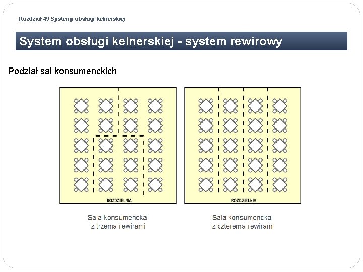 Rozdział 49 Systemy obsługi kelnerskiej System obsługi kelnerskiej - system rewirowy Podział sal konsumenckich