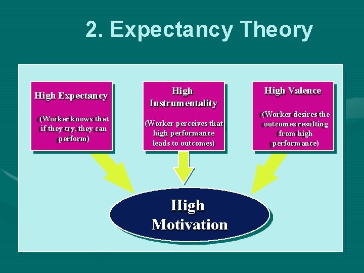 2. Expectancy Theory High Expectancy (Worker knows that if they try, they can perform)