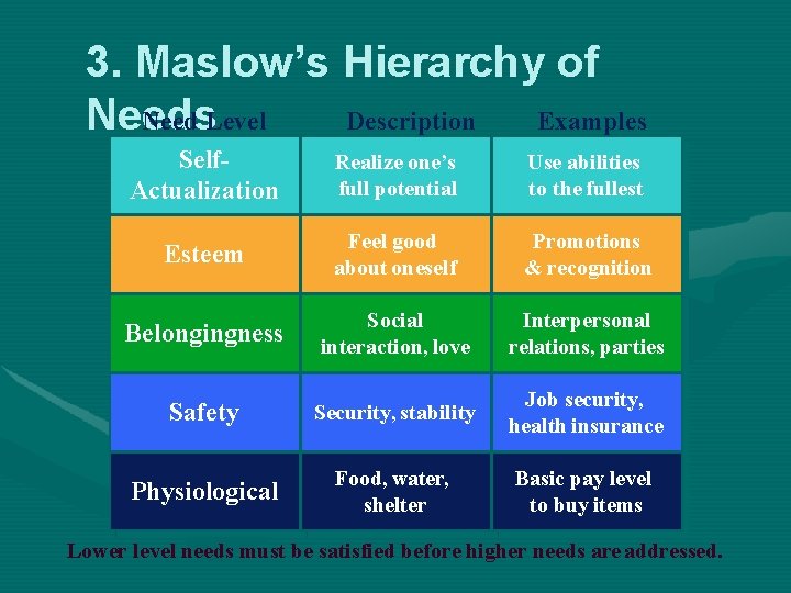 3. Maslow’s Hierarchy of Need Level Description Examples Needs Self. Actualization Realize one’s full