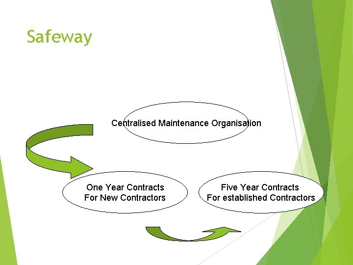Safeway Centralised Maintenance Organisation One Year Contracts For New Contractors Five Year Contracts For