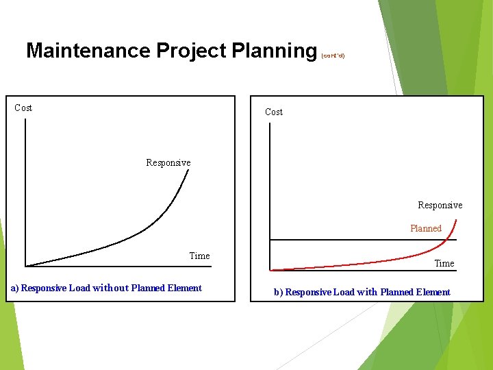 Maintenance Project Planning Cost (cont’d) Cost Responsive Planned Time a) Responsive Load without Planned