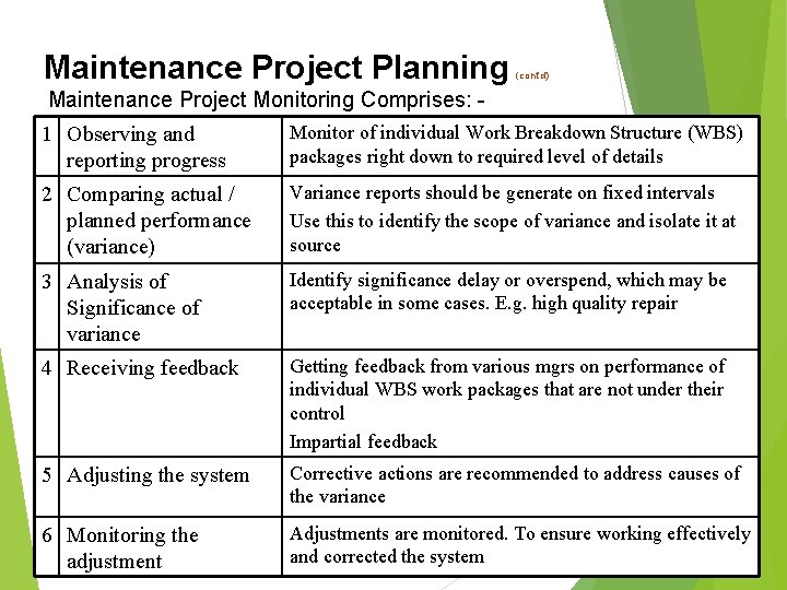 Maintenance Project Planning (cont’d) Maintenance Project Monitoring Comprises: 1 Observing and reporting progress Monitor