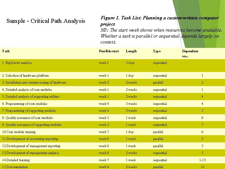 Sample - Critical Path Analysis Figure 1. Task List: Planning a custom-written computer project