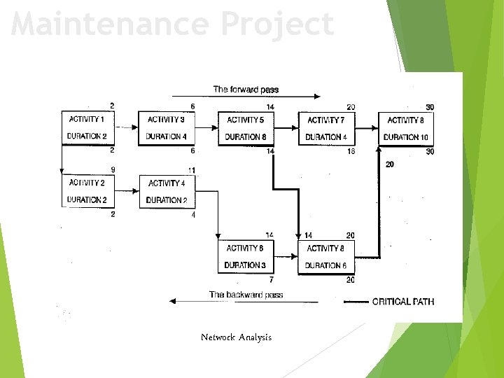 Maintenance Project Network Analysis 