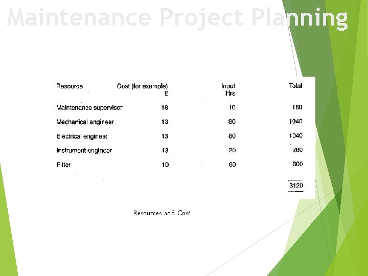 Maintenance Project Planning Resources and Cost 