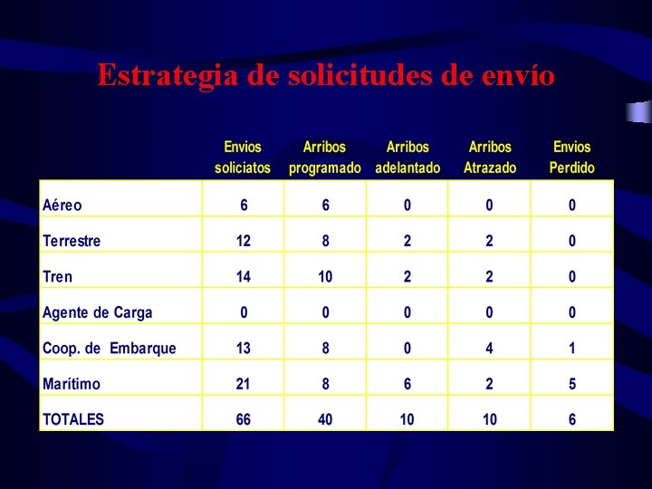Estrategia de solicitudes de envío 