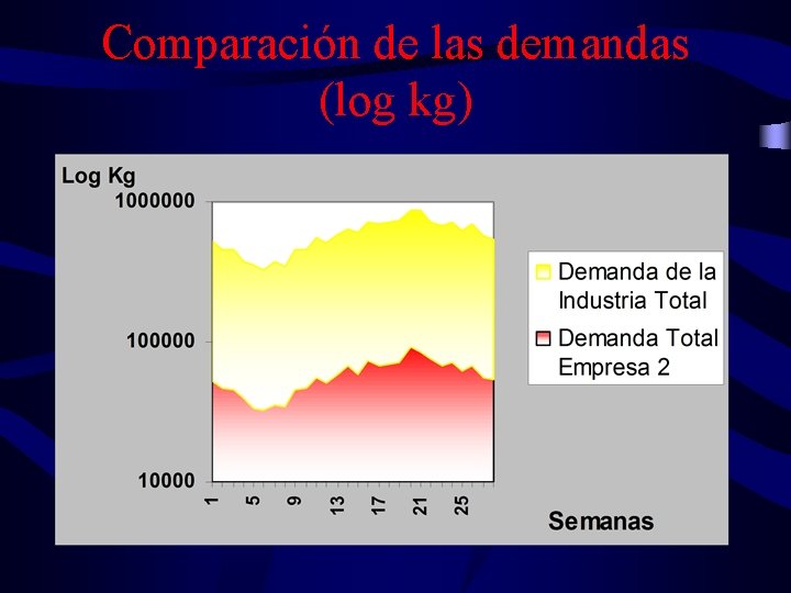 Comparación de las demandas (log kg) 