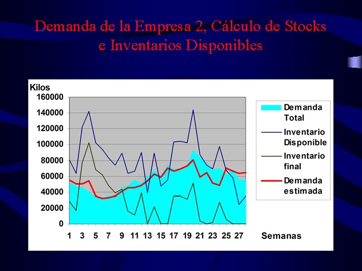 Demanda de la Empresa 2, Cálculo de Stocks e Inventarios Disponibles 