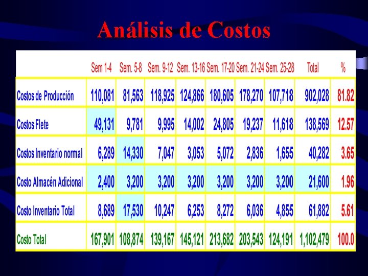 Análisis de Costos 