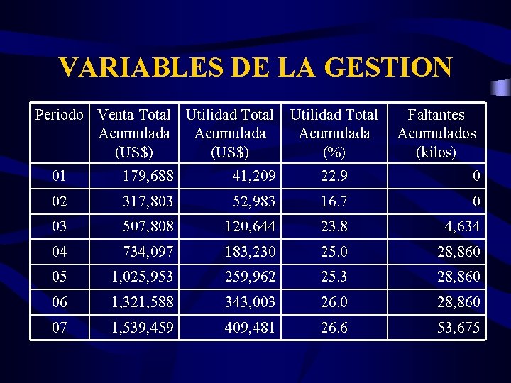 VARIABLES DE LA GESTION Periodo Venta Total Utilidad Total Acumulada (US$) Utilidad Total Acumulada