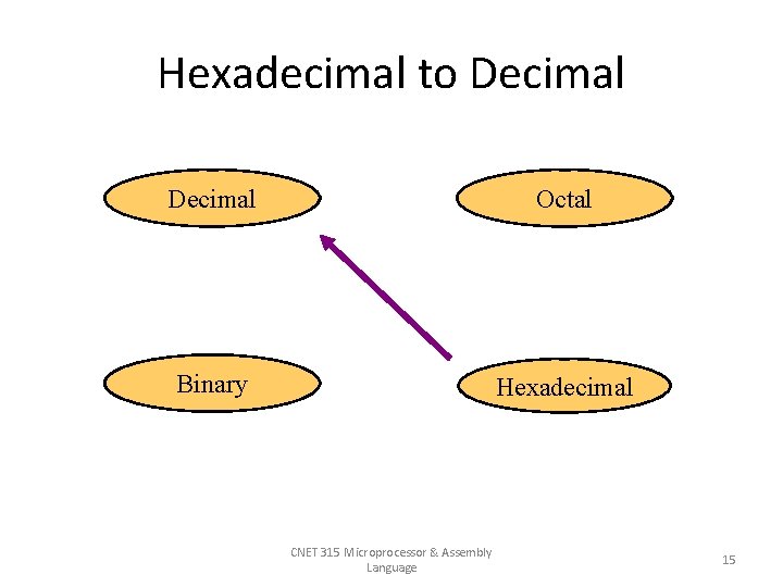 Hexadecimal to Decimal Octal Binary Hexadecimal CNET 315 Microprocessor & Assembly Language 15 