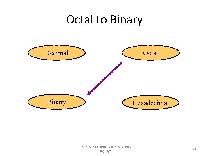 Octal to Binary Decimal Octal Binary Hexadecimal CNET 315 Microprocessor & Assembly Language 21