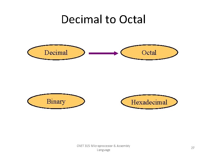 Decimal to Octal Decimal Octal Binary Hexadecimal CNET 315 Microprocessor & Assembly Language 27