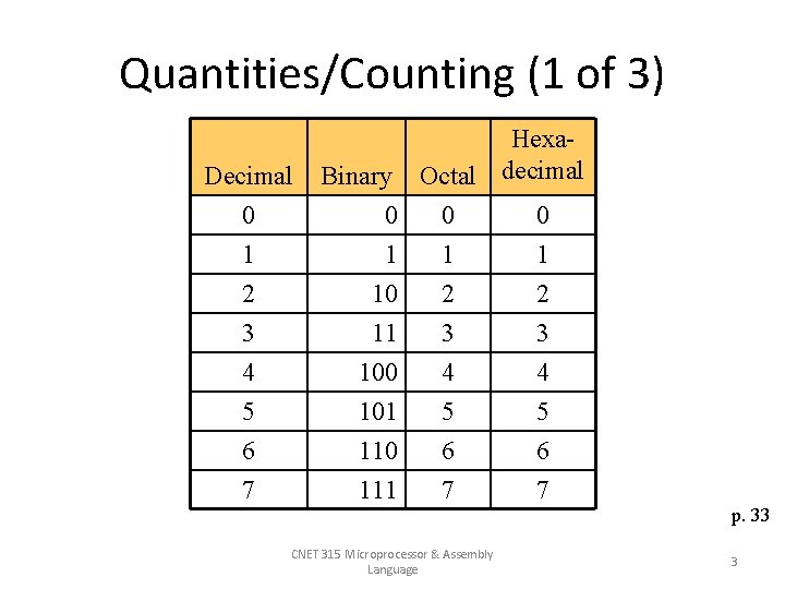 Quantities/Counting (1 of 3) Decimal 0 Hexa. Binary Octal decimal 0 0 0 1