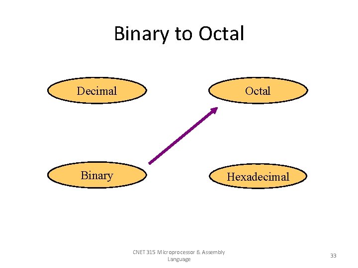 Binary to Octal Decimal Octal Binary Hexadecimal CNET 315 Microprocessor & Assembly Language 33