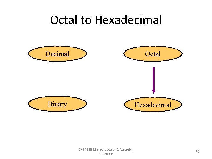 Octal to Hexadecimal Decimal Octal Binary Hexadecimal CNET 315 Microprocessor & Assembly Language 39