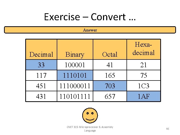 Exercise – Convert … Answer Decimal 33 117 Binary 100001 1110101 Octal 41 165