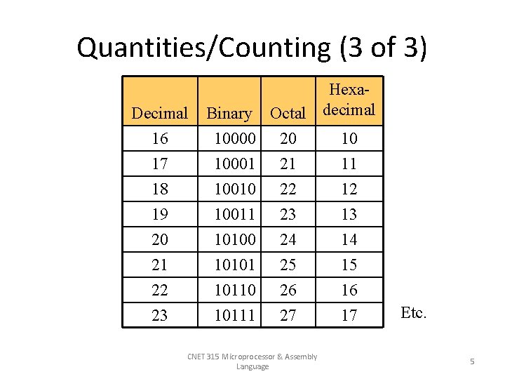 Quantities/Counting (3 of 3) Decimal 16 Hexa. Binary Octal decimal 10000 20 10 17