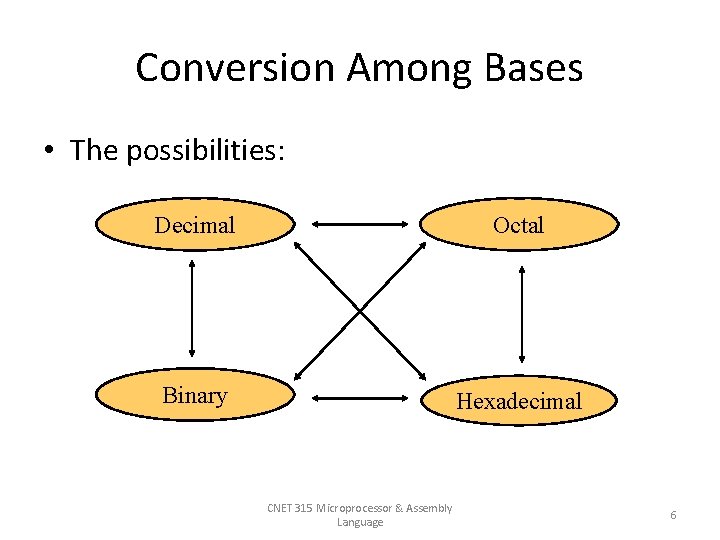 Conversion Among Bases • The possibilities: Decimal Octal Binary Hexadecimal CNET 315 Microprocessor &