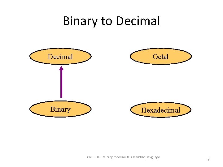 Binary to Decimal Octal Binary Hexadecimal CNET 315 Microprocessor & Assembly Language 9 