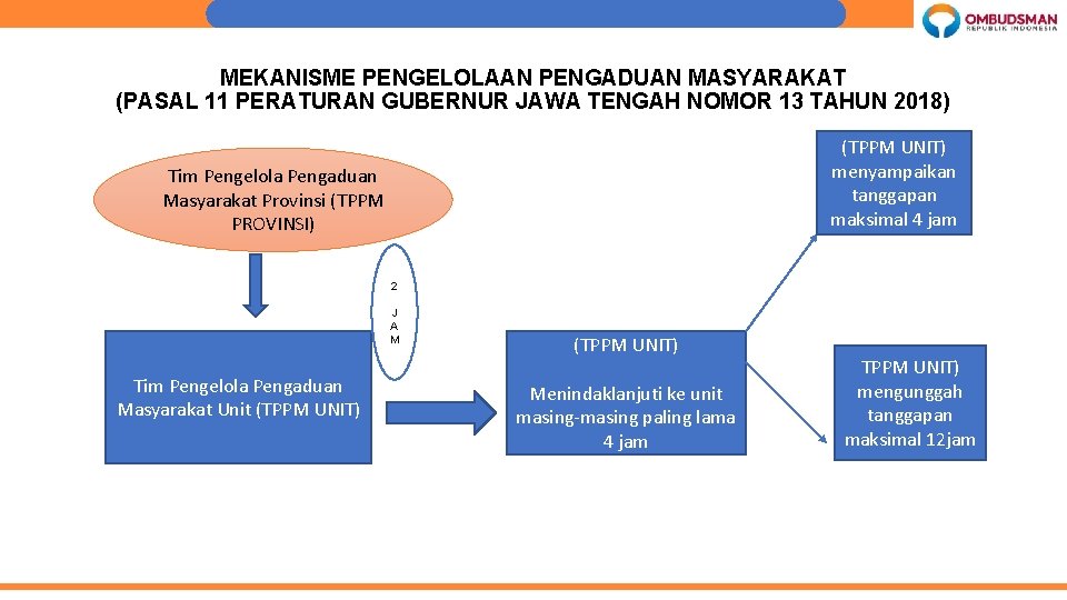 MEKANISME PENGELOLAAN PENGADUAN MASYARAKAT (PASAL 11 PERATURAN GUBERNUR JAWA TENGAH NOMOR 13 TAHUN 2018)