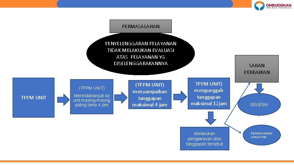 PERMASALAHAN PENYELENGGARAN PELAYANAN TIDAK MELAKUKAN EVALUASI ATAS PELAYANAN YG DISELENGGARAKANNYA (TPPM UNIT) TPPM UNIT