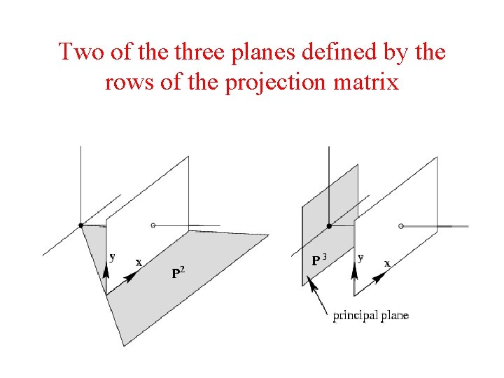 Two of the three planes defined by the rows of the projection matrix 