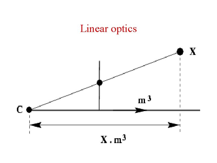 Linear optics 