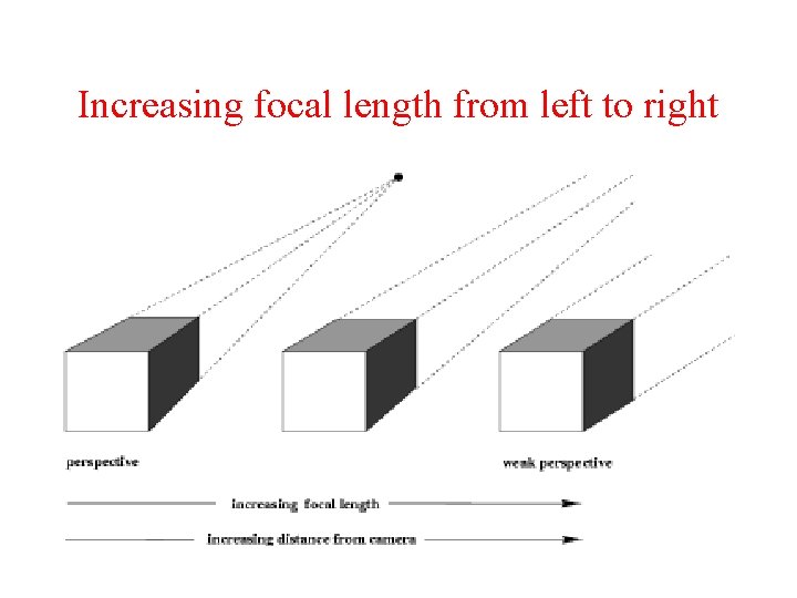 Increasing focal length from left to right 