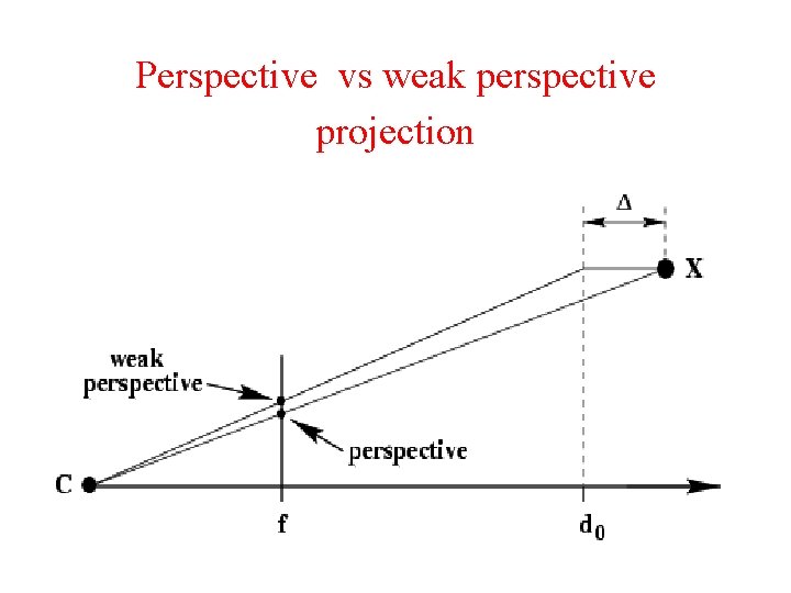 Perspective vs weak perspective projection 
