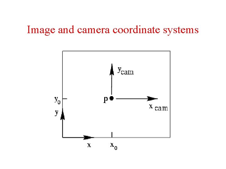 Image and camera coordinate systems 