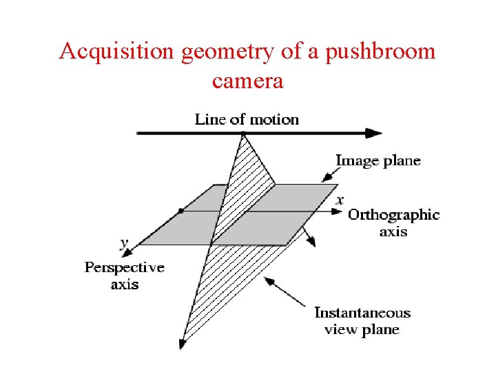 Acquisition geometry of a pushbroom camera 