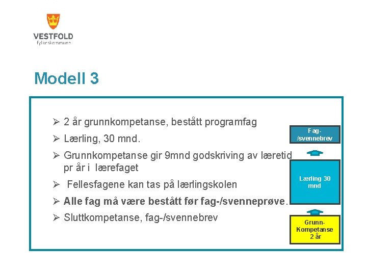 Modell 3 Ø 2 år grunnkompetanse, bestått programfag Ø Lærling, 30 mnd. Fag/svennebrev Ø