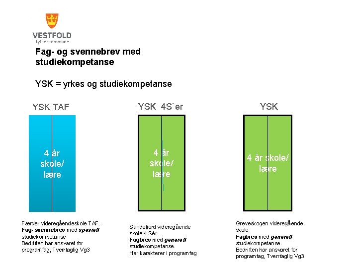 Fag- og svennebrev med studiekompetanse YSK = yrkes og studiekompetanse YSK TAF YSK 4