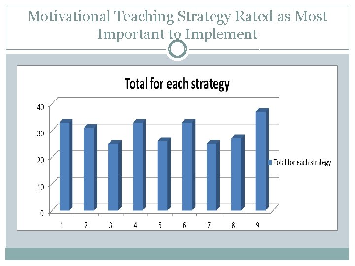 Motivational Teaching Strategy Rated as Most Important to Implement 