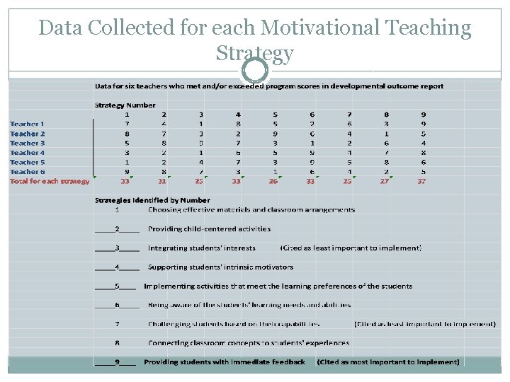 Data Collected for each Motivational Teaching Strategy 