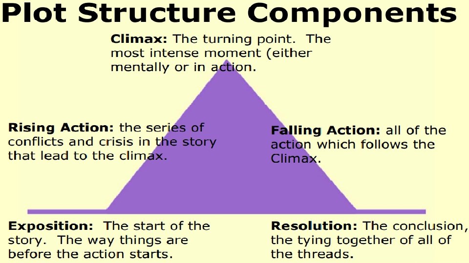 PLOT STRUCTURE 