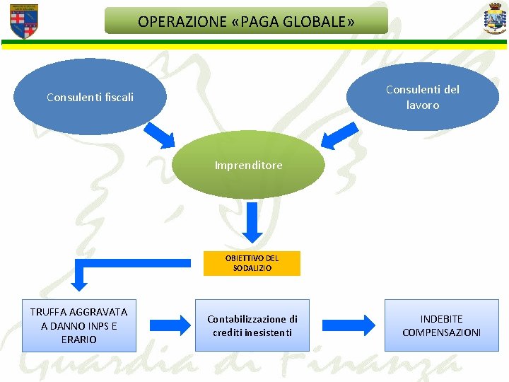 OPERAZIONE «PAGA GLOBALE» Consulenti del lavoro Consulenti fiscali Imprenditore OBIETTIVO DEL SODALIZIO TRUFFA AGGRAVATA