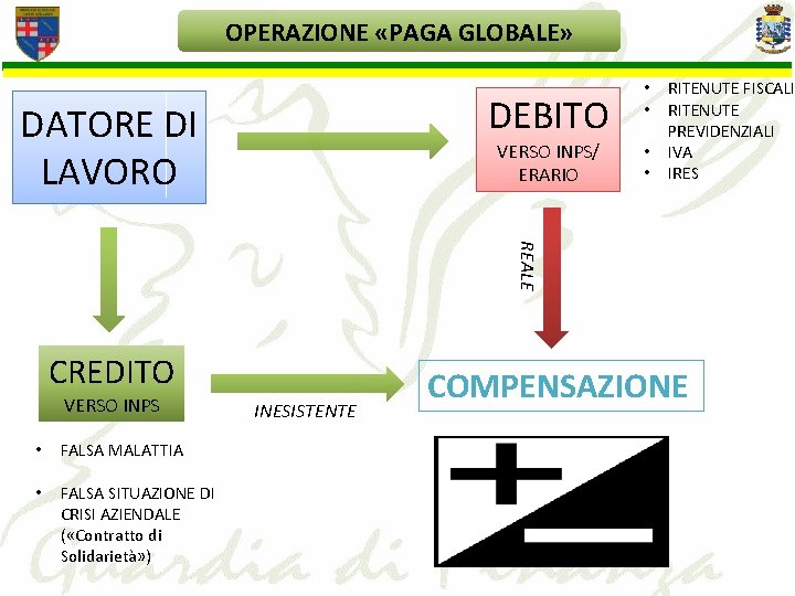 OPERAZIONE «PAGA GLOBALE» • • RITENUTE FISCALI RITENUTE PREVIDENZIALI IVA IRES DATORE DI LAVORO