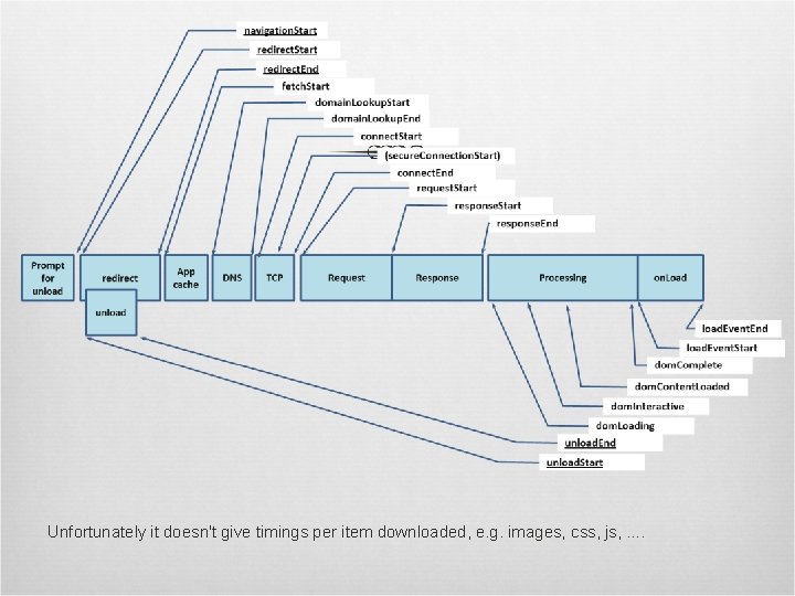 Unfortunately it doesn't give timings per item downloaded, e. g. images, css, js, .