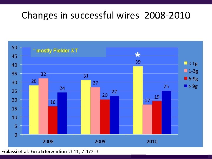 Changes in successful wires 2008 -2010 * mostly Fielder XT Galassi et al. Euro.