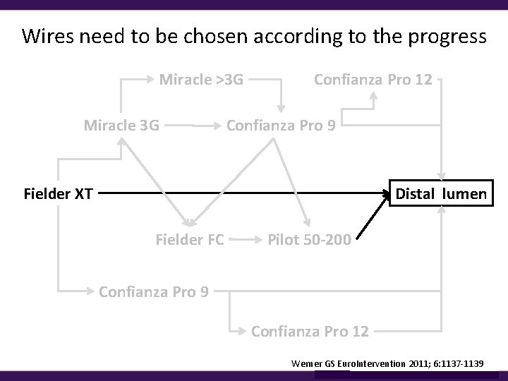 Wires need to be chosen according to the progress Miracle >3 G Miracle 3