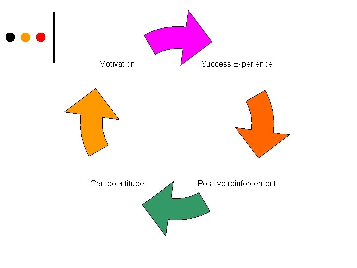 Motivation Success Experience Can do attitude Positive reinforcement 