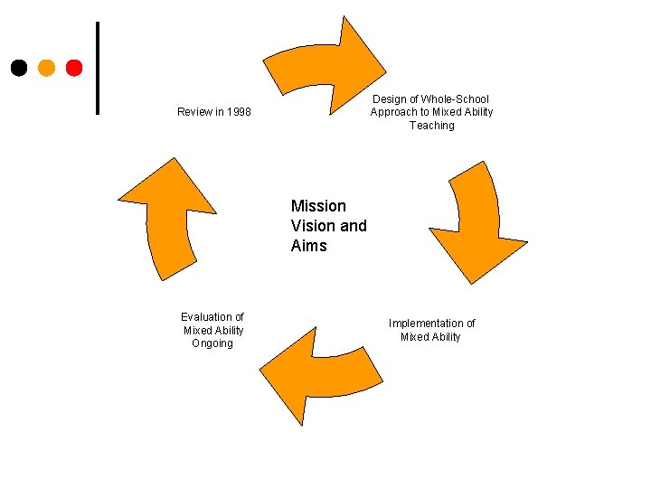 Design of Whole-School Approach to Mixed Ability Teaching Review in 1998 Mission Vision and