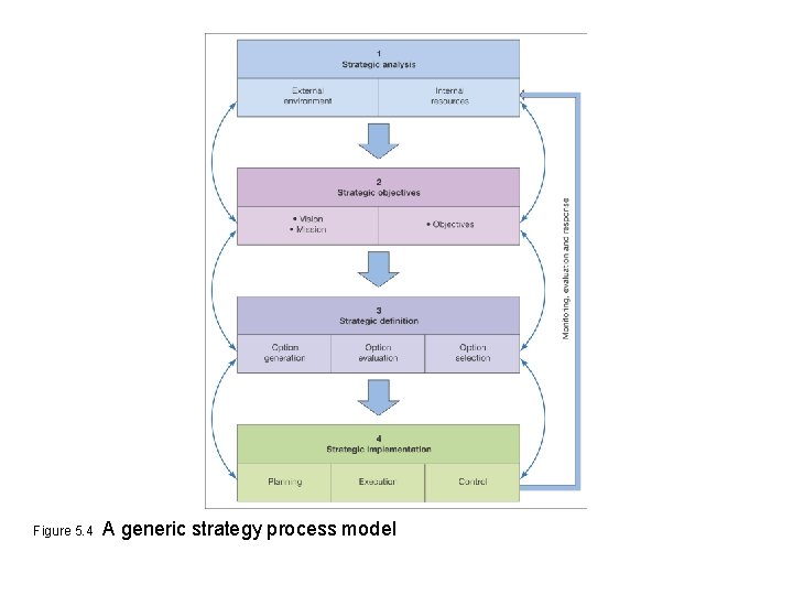 Figure 5. 4 A generic strategy process model 