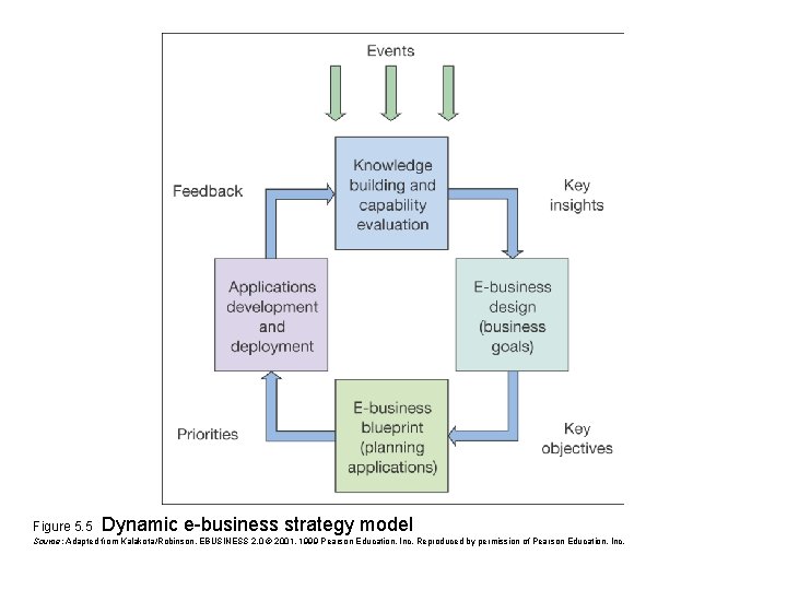 Figure 5. 5 Dynamic e-business strategy model Source: Adapted from Kalakota/Robinson, EBUSINESS 2. 0