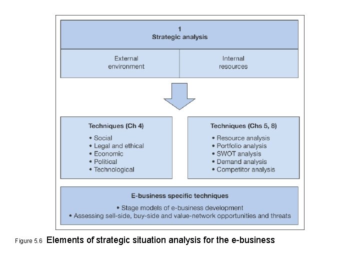 Figure 5. 6 Elements of strategic situation analysis for the e-business 