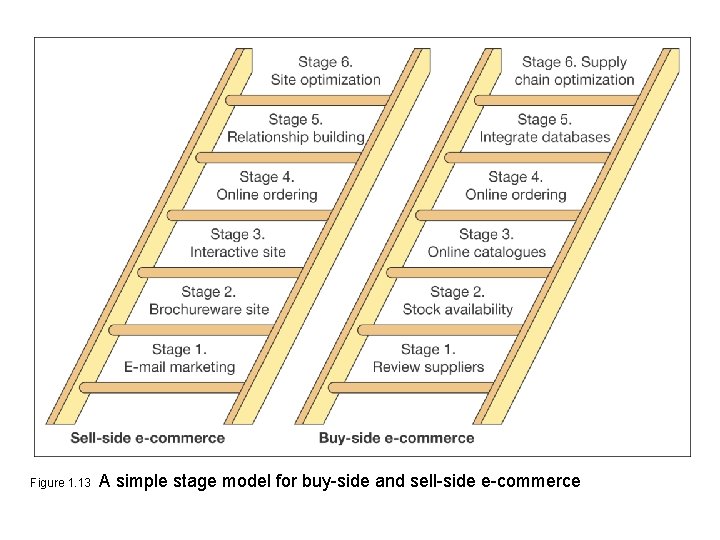 Figure 1. 13 A simple stage model for buy-side and sell-side e-commerce 