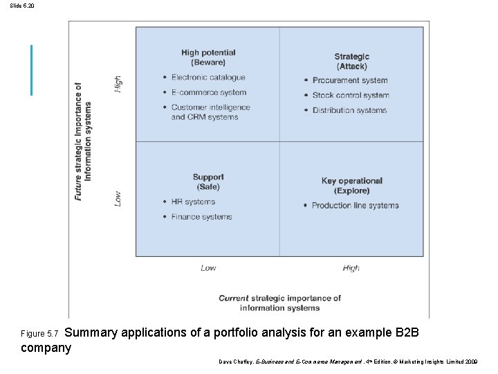 Slide 5. 20 Summary applications of a portfolio analysis for an example B 2