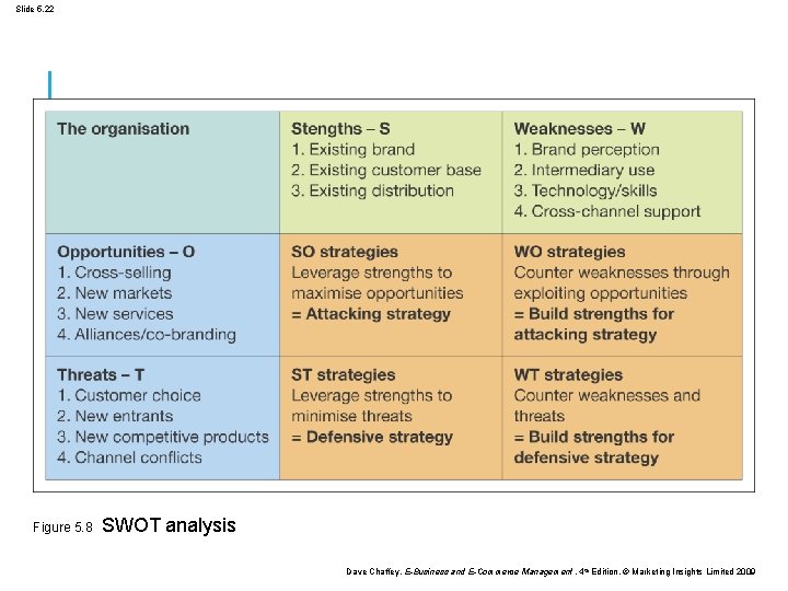 Slide 5. 22 Figure 5. 8 SWOT analysis Dave Chaffey, E-Business and E-Commerce Management,